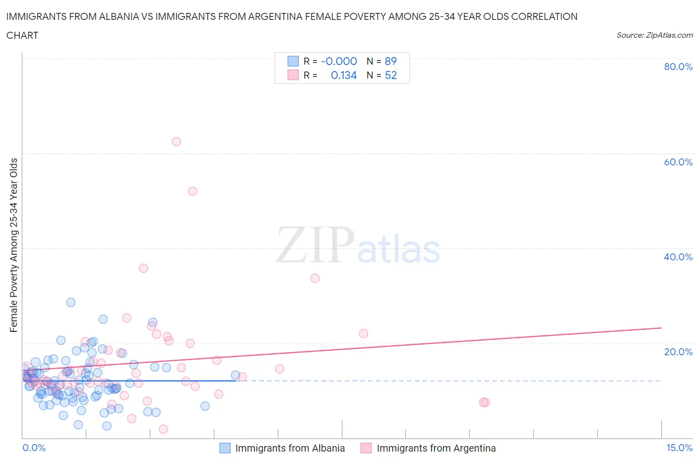 Immigrants from Albania vs Immigrants from Argentina Female Poverty Among 25-34 Year Olds