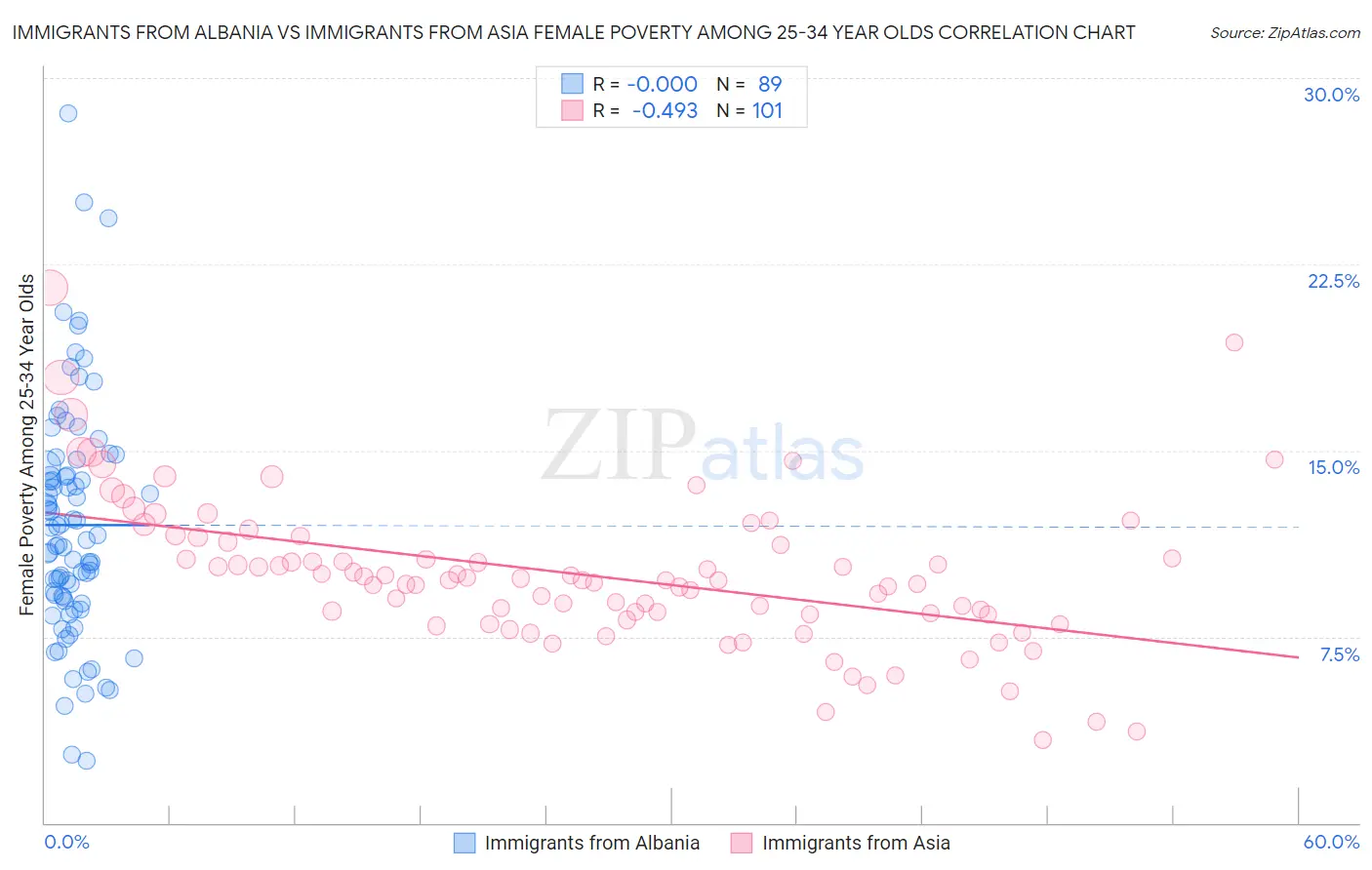 Immigrants from Albania vs Immigrants from Asia Female Poverty Among 25-34 Year Olds