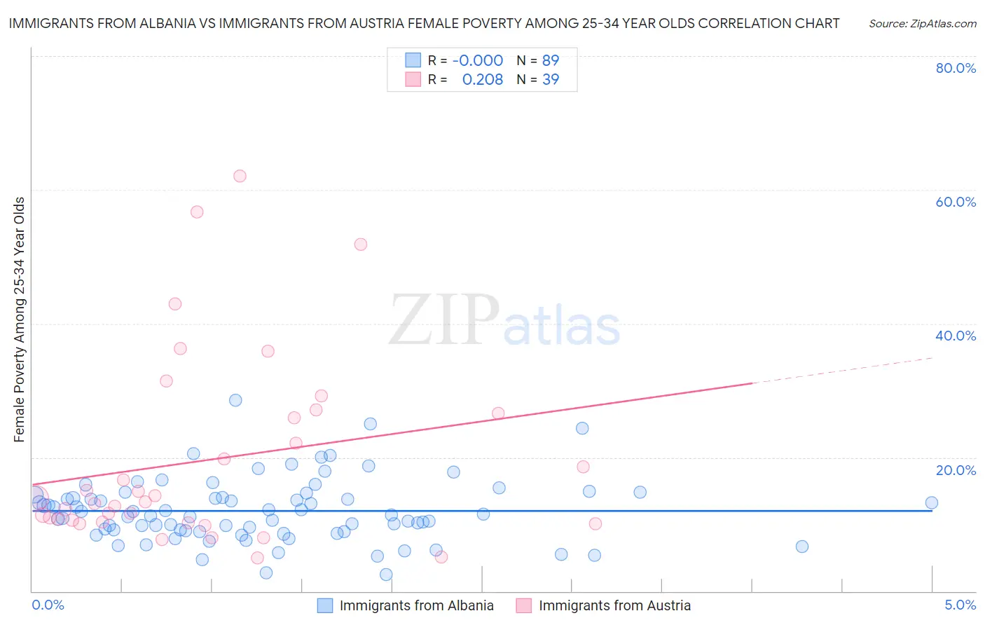 Immigrants from Albania vs Immigrants from Austria Female Poverty Among 25-34 Year Olds