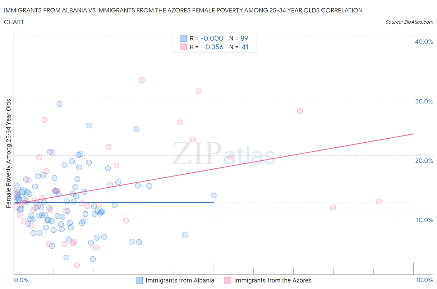 Immigrants from Albania vs Immigrants from the Azores Female Poverty Among 25-34 Year Olds