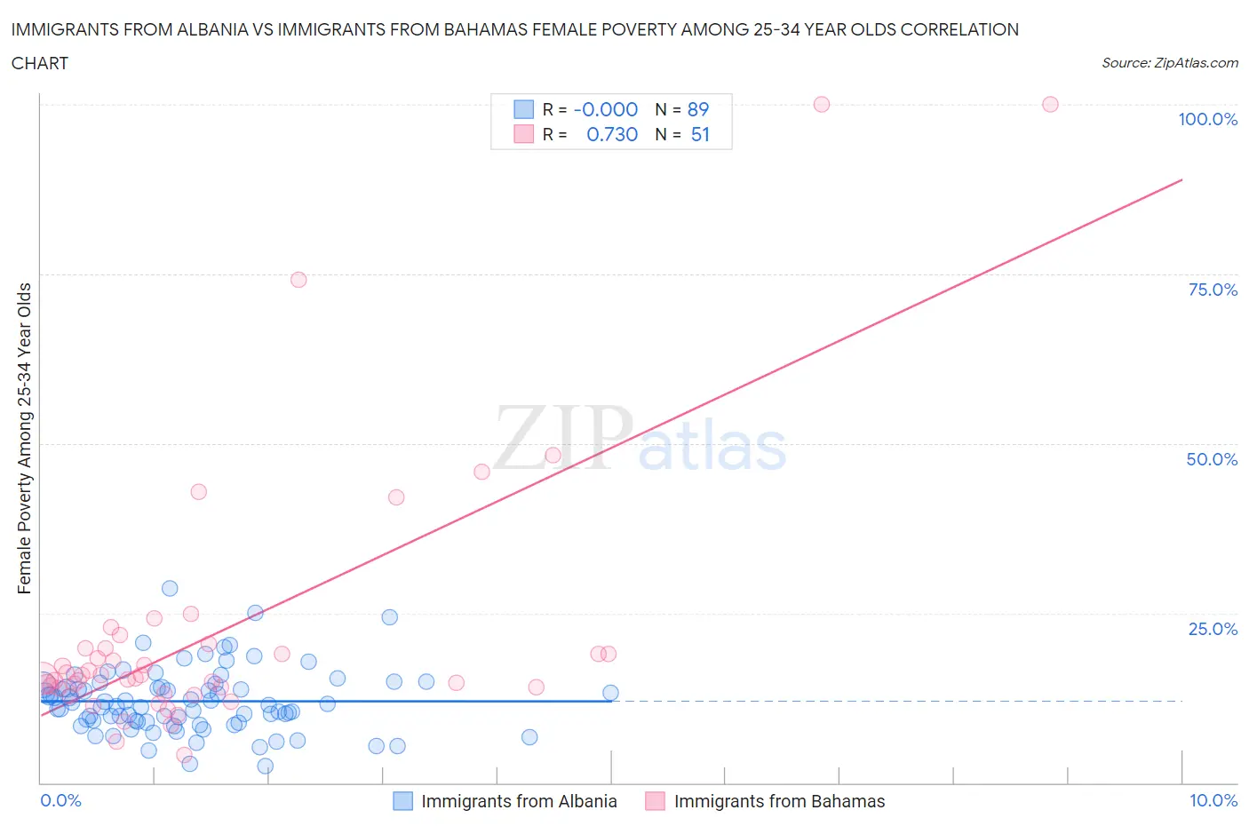 Immigrants from Albania vs Immigrants from Bahamas Female Poverty Among 25-34 Year Olds