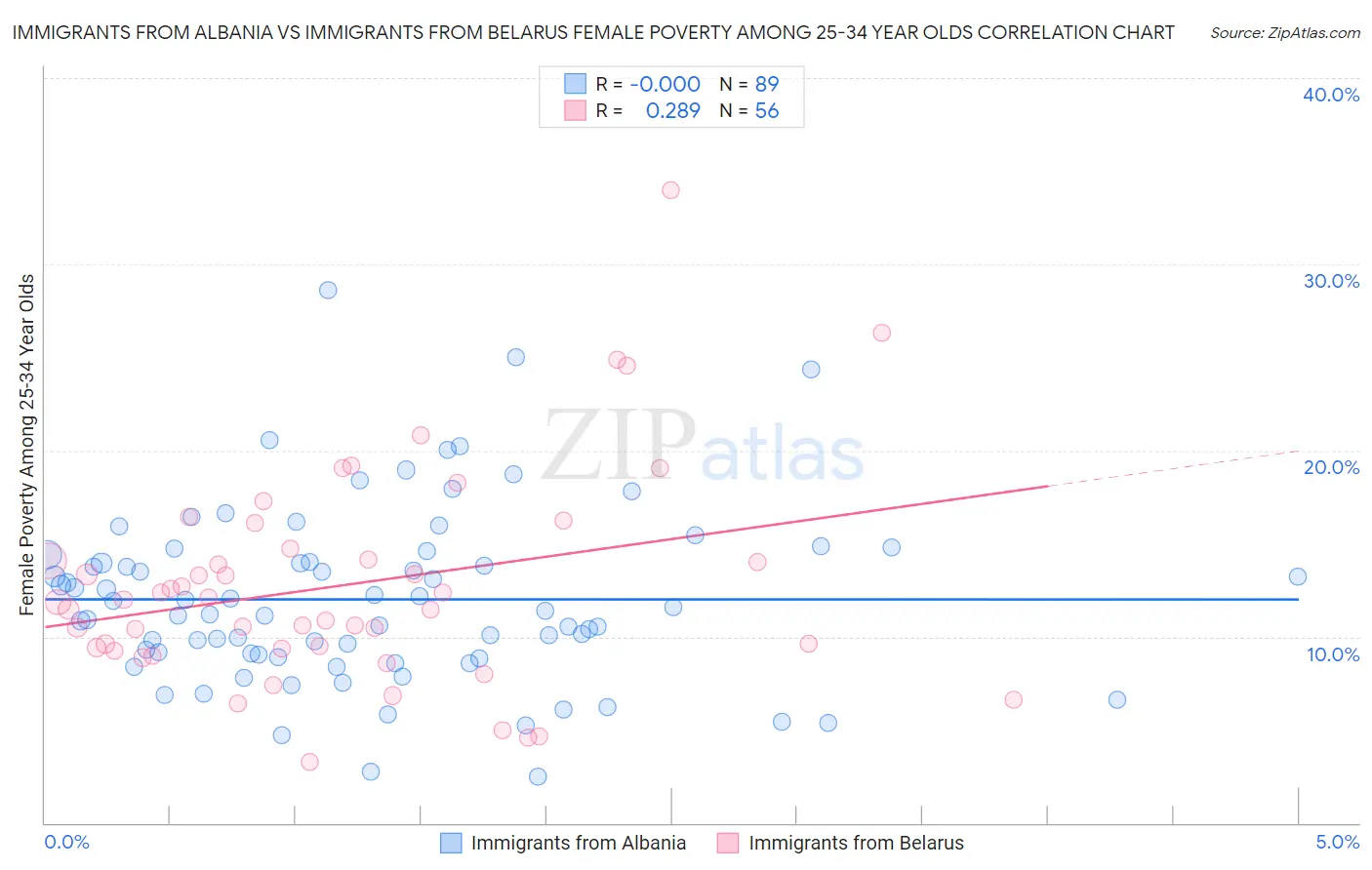 Immigrants from Albania vs Immigrants from Belarus Female Poverty Among 25-34 Year Olds