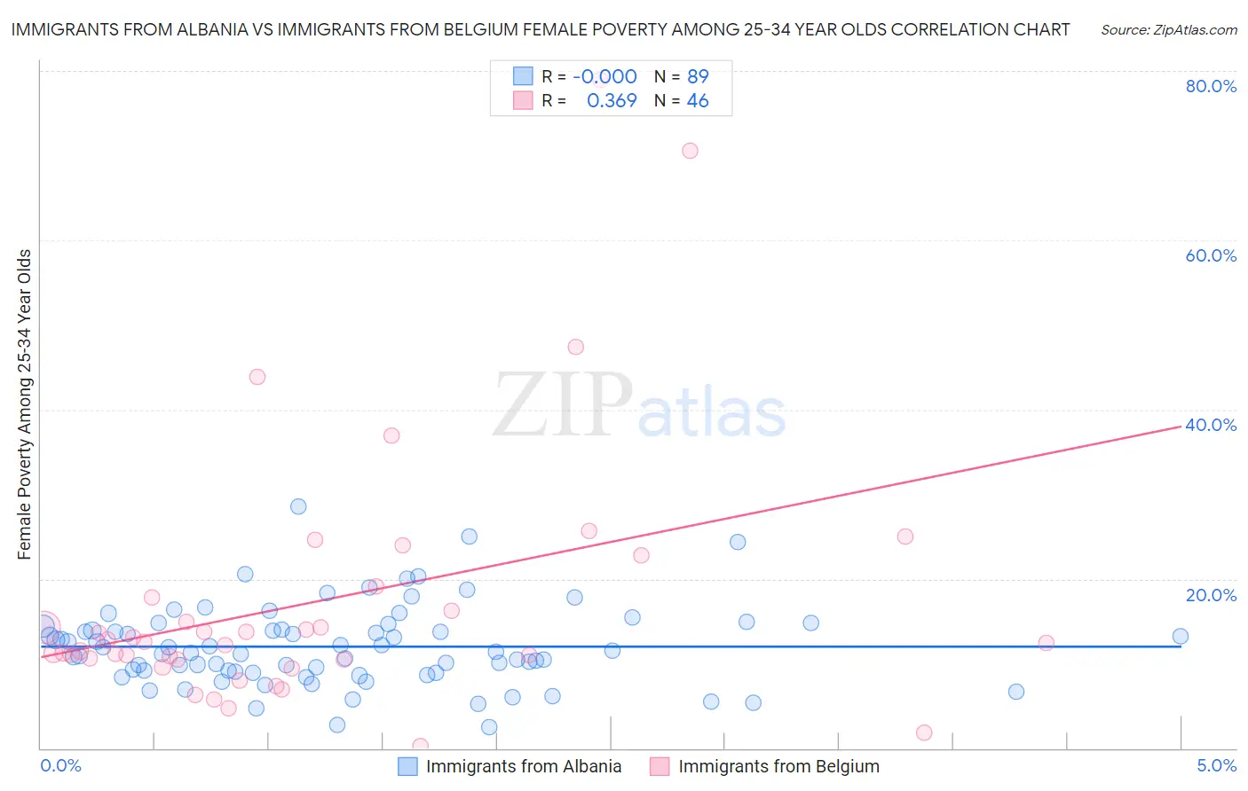 Immigrants from Albania vs Immigrants from Belgium Female Poverty Among 25-34 Year Olds