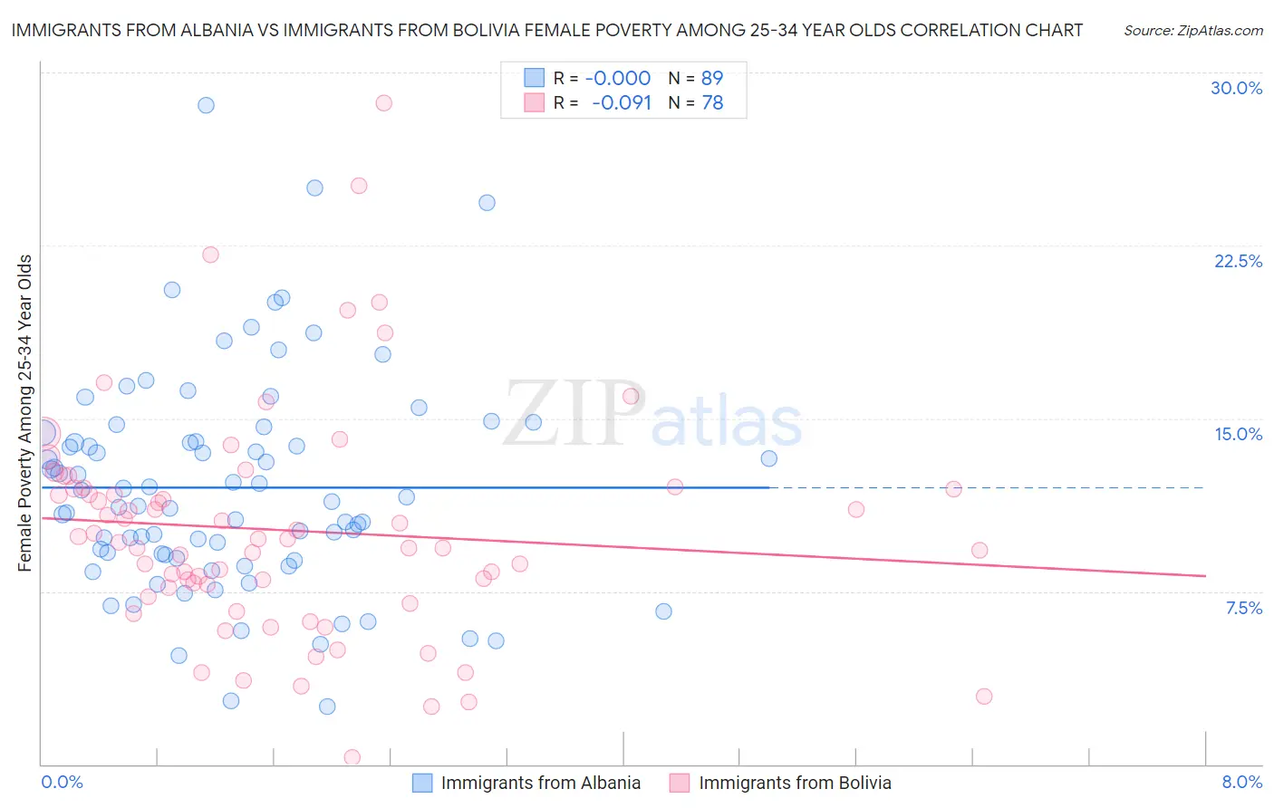Immigrants from Albania vs Immigrants from Bolivia Female Poverty Among 25-34 Year Olds