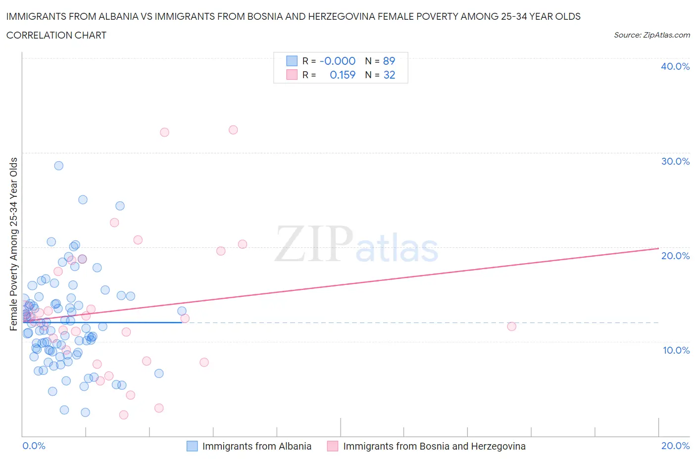 Immigrants from Albania vs Immigrants from Bosnia and Herzegovina Female Poverty Among 25-34 Year Olds