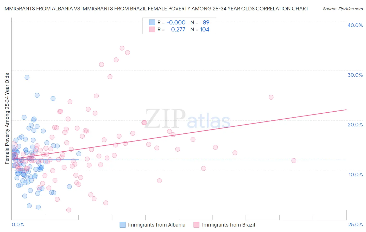 Immigrants from Albania vs Immigrants from Brazil Female Poverty Among 25-34 Year Olds