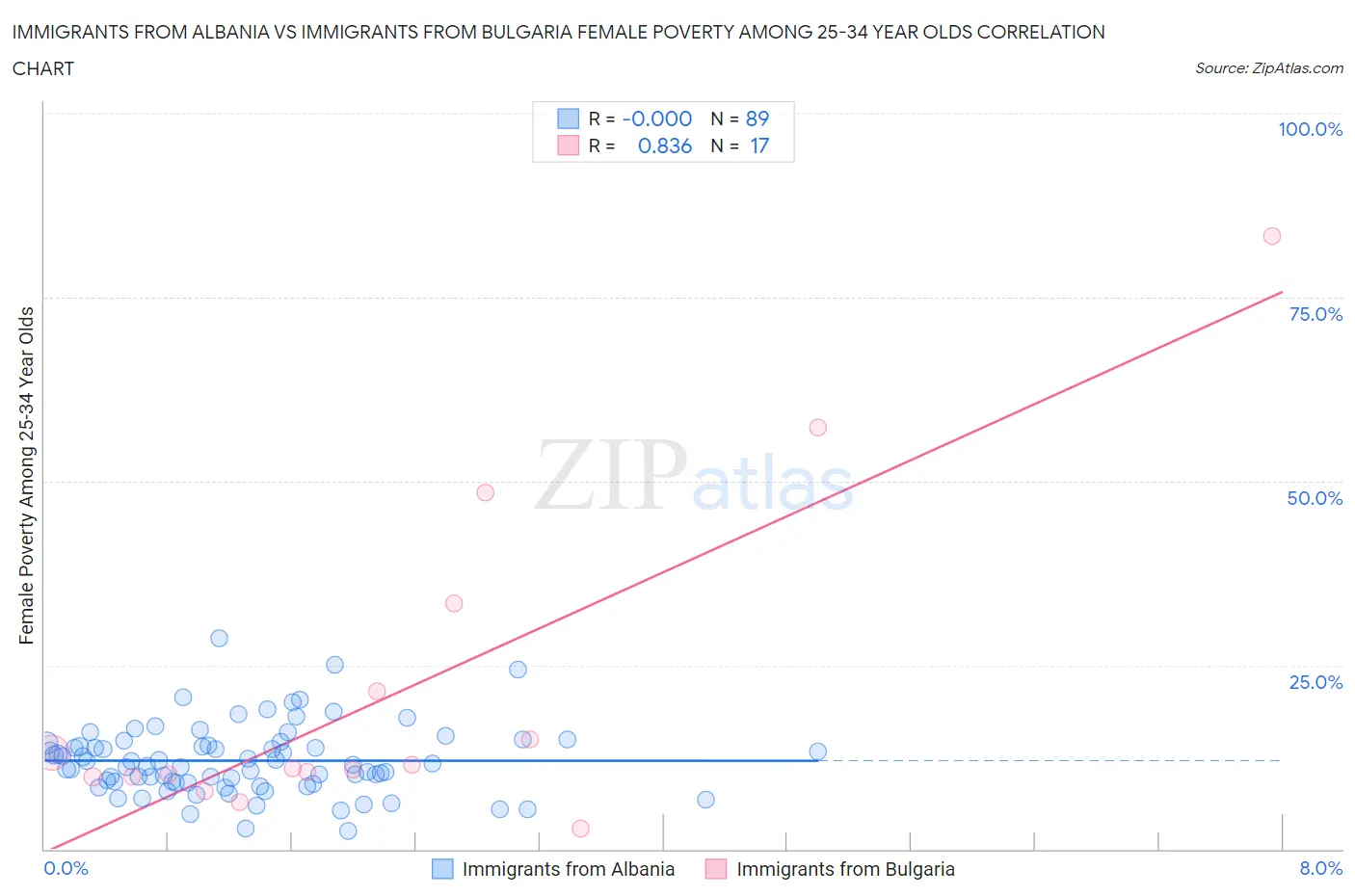 Immigrants from Albania vs Immigrants from Bulgaria Female Poverty Among 25-34 Year Olds