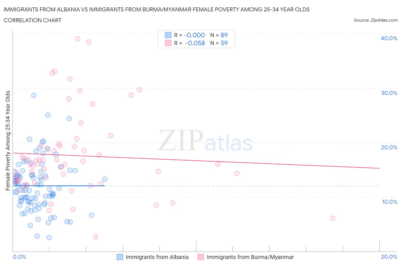 Immigrants from Albania vs Immigrants from Burma/Myanmar Female Poverty Among 25-34 Year Olds