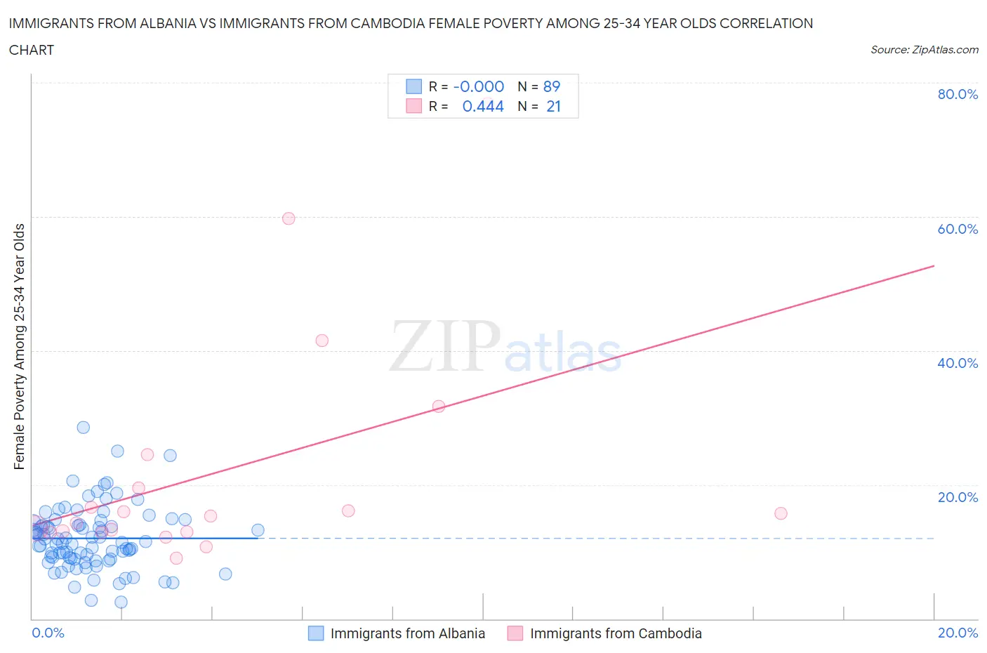 Immigrants from Albania vs Immigrants from Cambodia Female Poverty Among 25-34 Year Olds