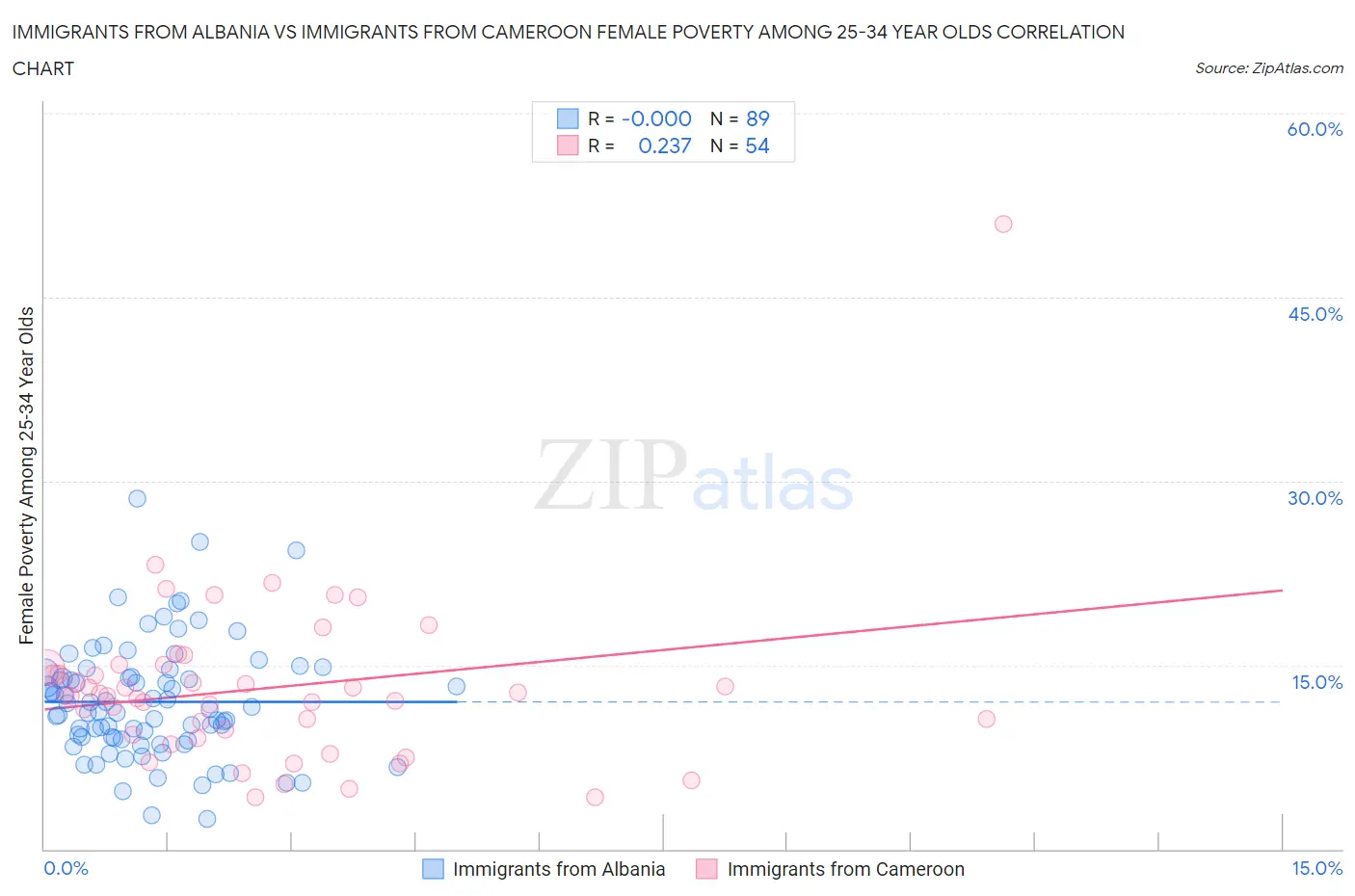 Immigrants from Albania vs Immigrants from Cameroon Female Poverty Among 25-34 Year Olds