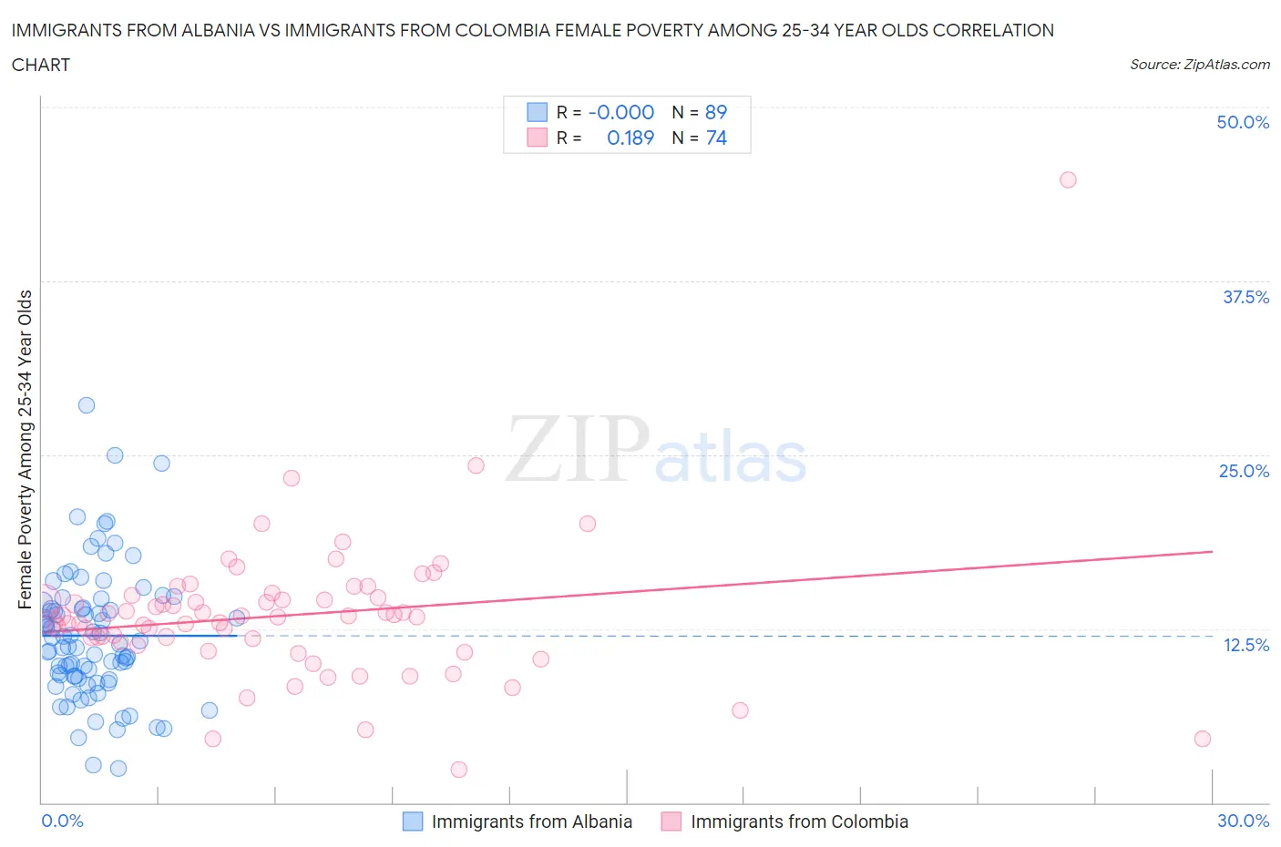 Immigrants from Albania vs Immigrants from Colombia Female Poverty Among 25-34 Year Olds