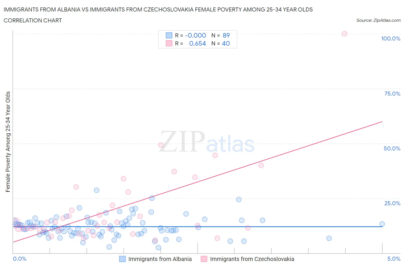 Immigrants from Albania vs Immigrants from Czechoslovakia Female Poverty Among 25-34 Year Olds