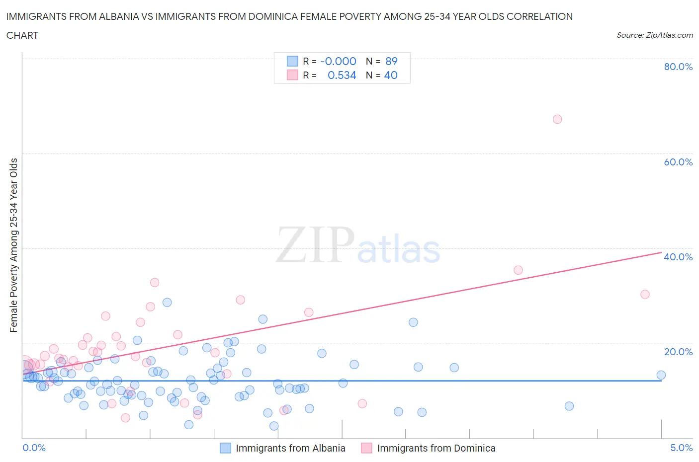 Immigrants from Albania vs Immigrants from Dominica Female Poverty Among 25-34 Year Olds
