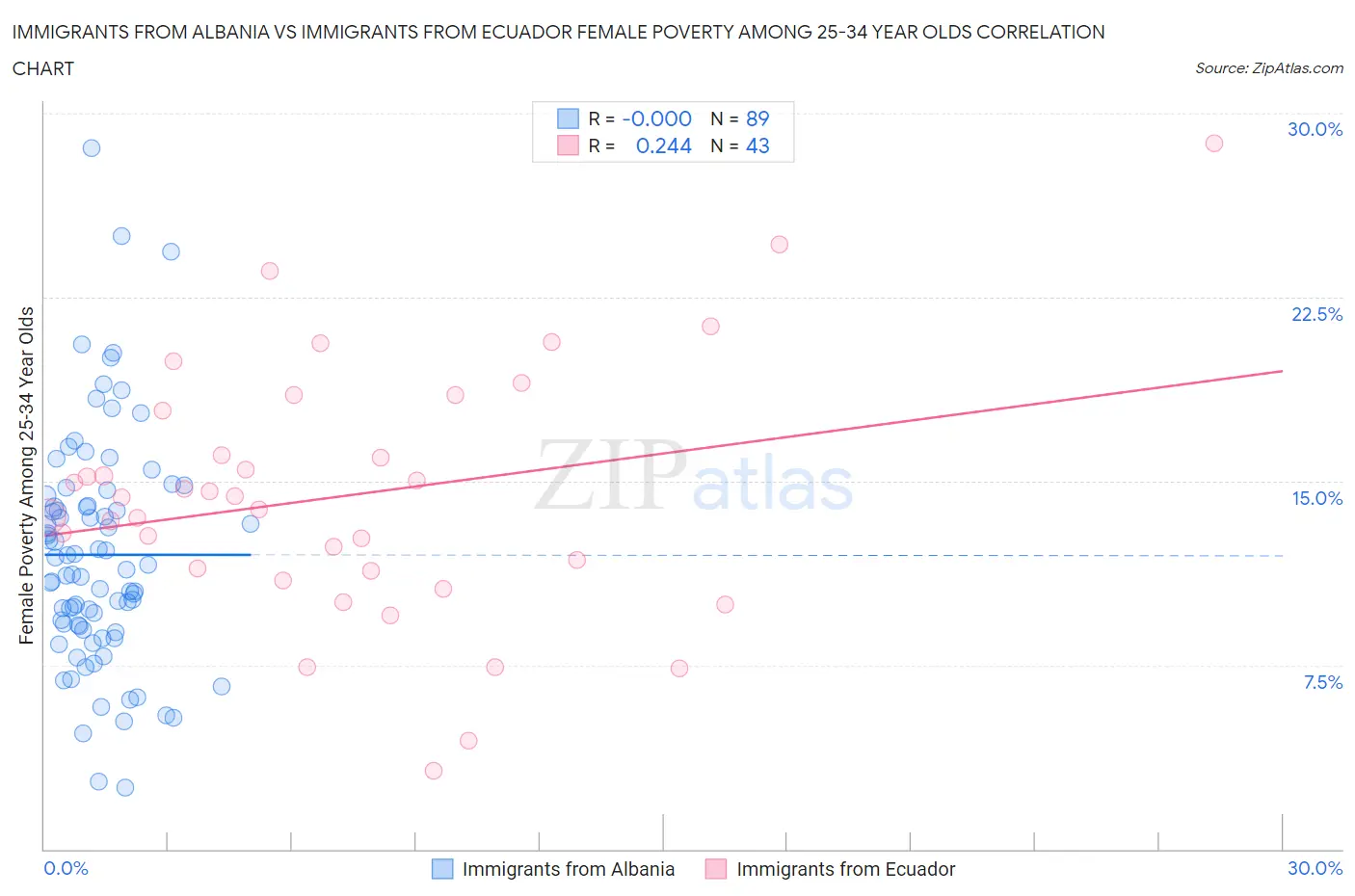 Immigrants from Albania vs Immigrants from Ecuador Female Poverty Among 25-34 Year Olds