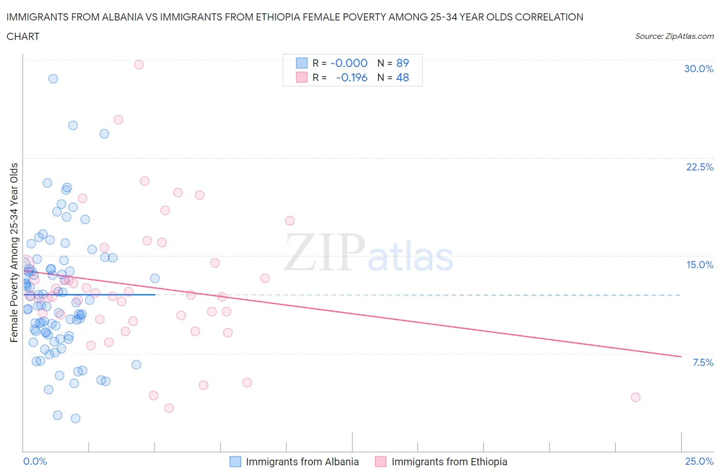 Immigrants from Albania vs Immigrants from Ethiopia Female Poverty Among 25-34 Year Olds