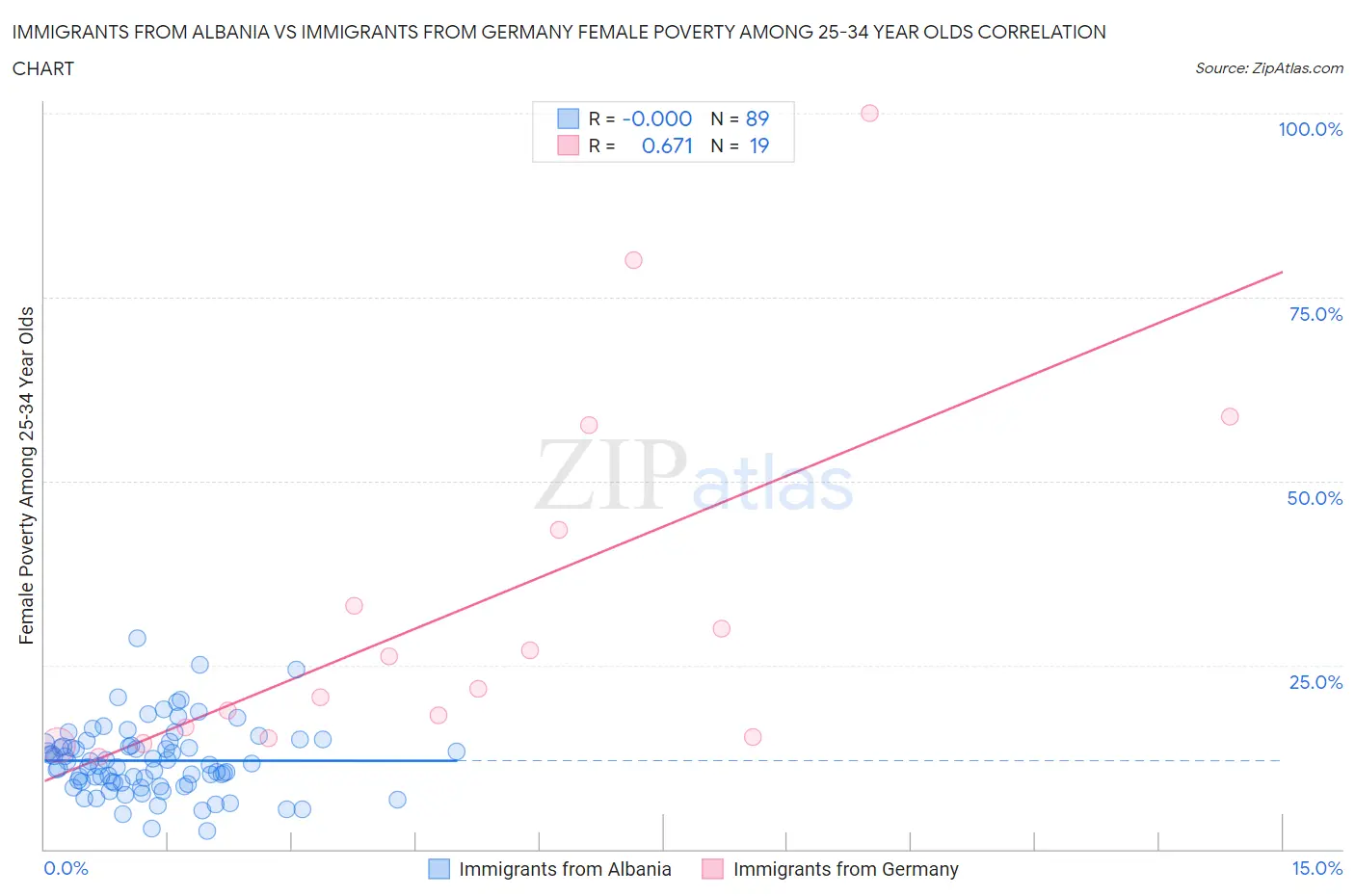 Immigrants from Albania vs Immigrants from Germany Female Poverty Among 25-34 Year Olds