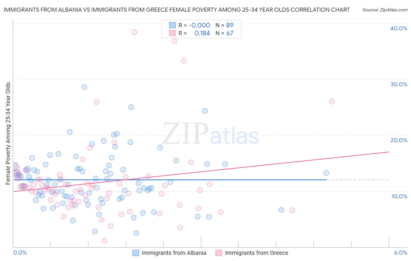 Immigrants from Albania vs Immigrants from Greece Female Poverty Among 25-34 Year Olds