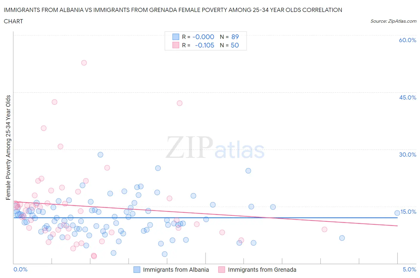 Immigrants from Albania vs Immigrants from Grenada Female Poverty Among 25-34 Year Olds