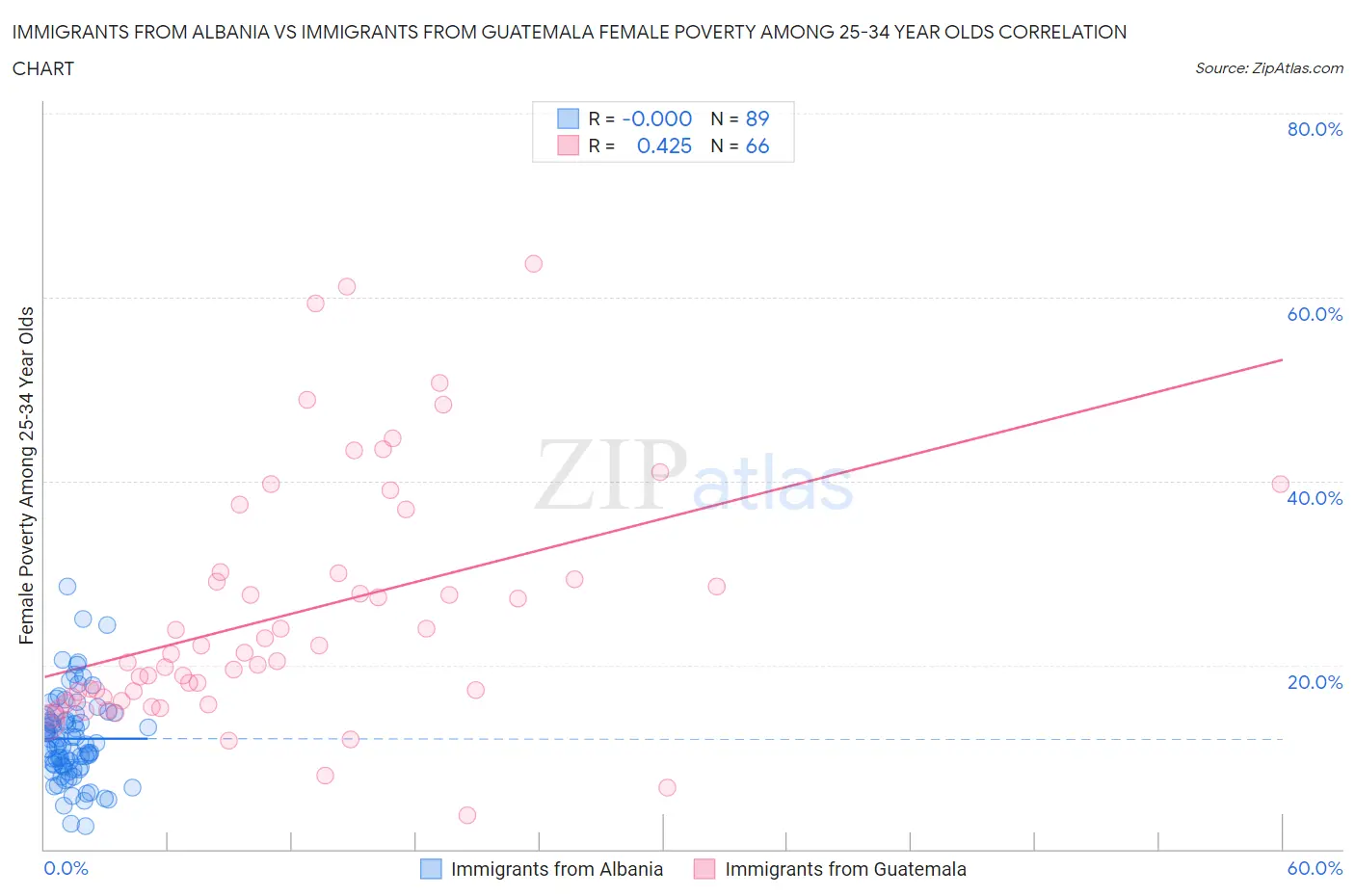 Immigrants from Albania vs Immigrants from Guatemala Female Poverty Among 25-34 Year Olds