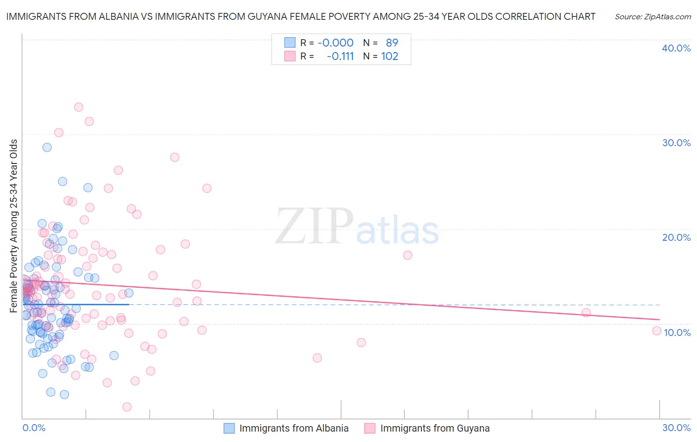 Immigrants from Albania vs Immigrants from Guyana Female Poverty Among 25-34 Year Olds