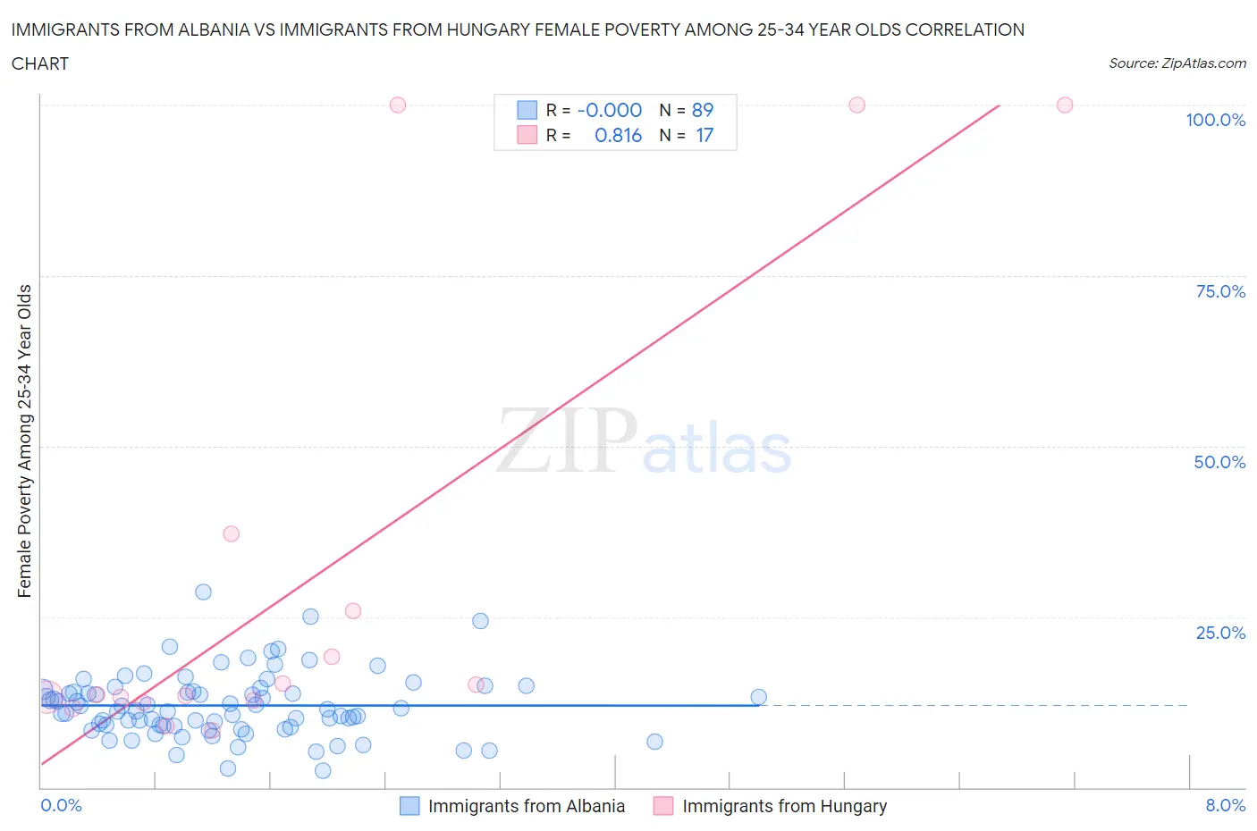 Immigrants from Albania vs Immigrants from Hungary Female Poverty Among 25-34 Year Olds