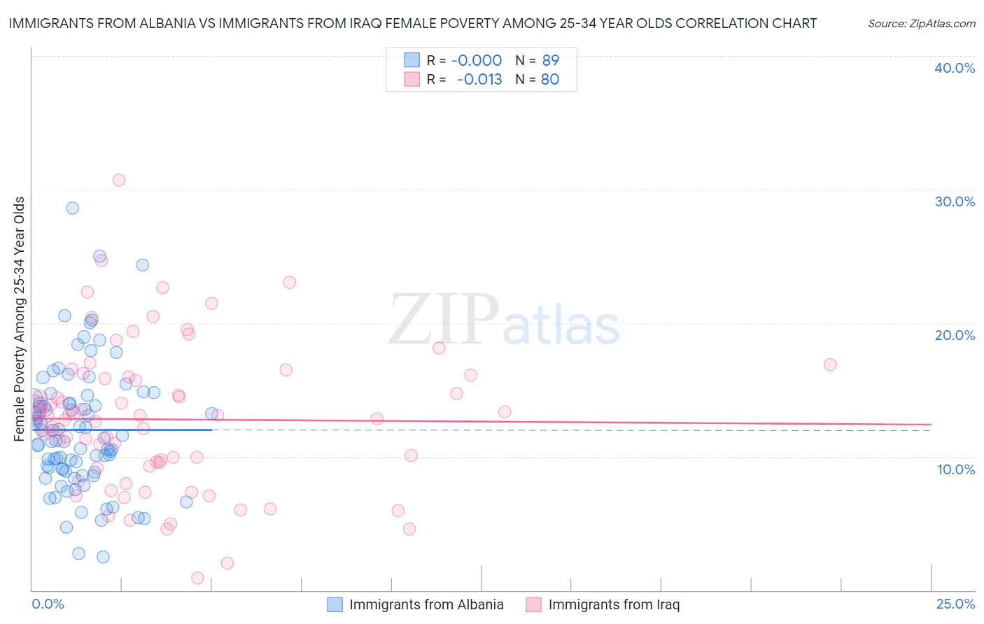 Immigrants from Albania vs Immigrants from Iraq Female Poverty Among 25-34 Year Olds