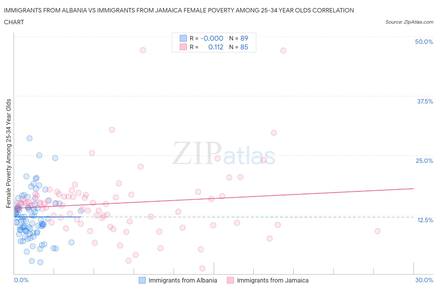 Immigrants from Albania vs Immigrants from Jamaica Female Poverty Among 25-34 Year Olds