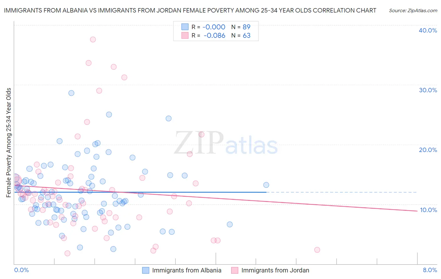 Immigrants from Albania vs Immigrants from Jordan Female Poverty Among 25-34 Year Olds