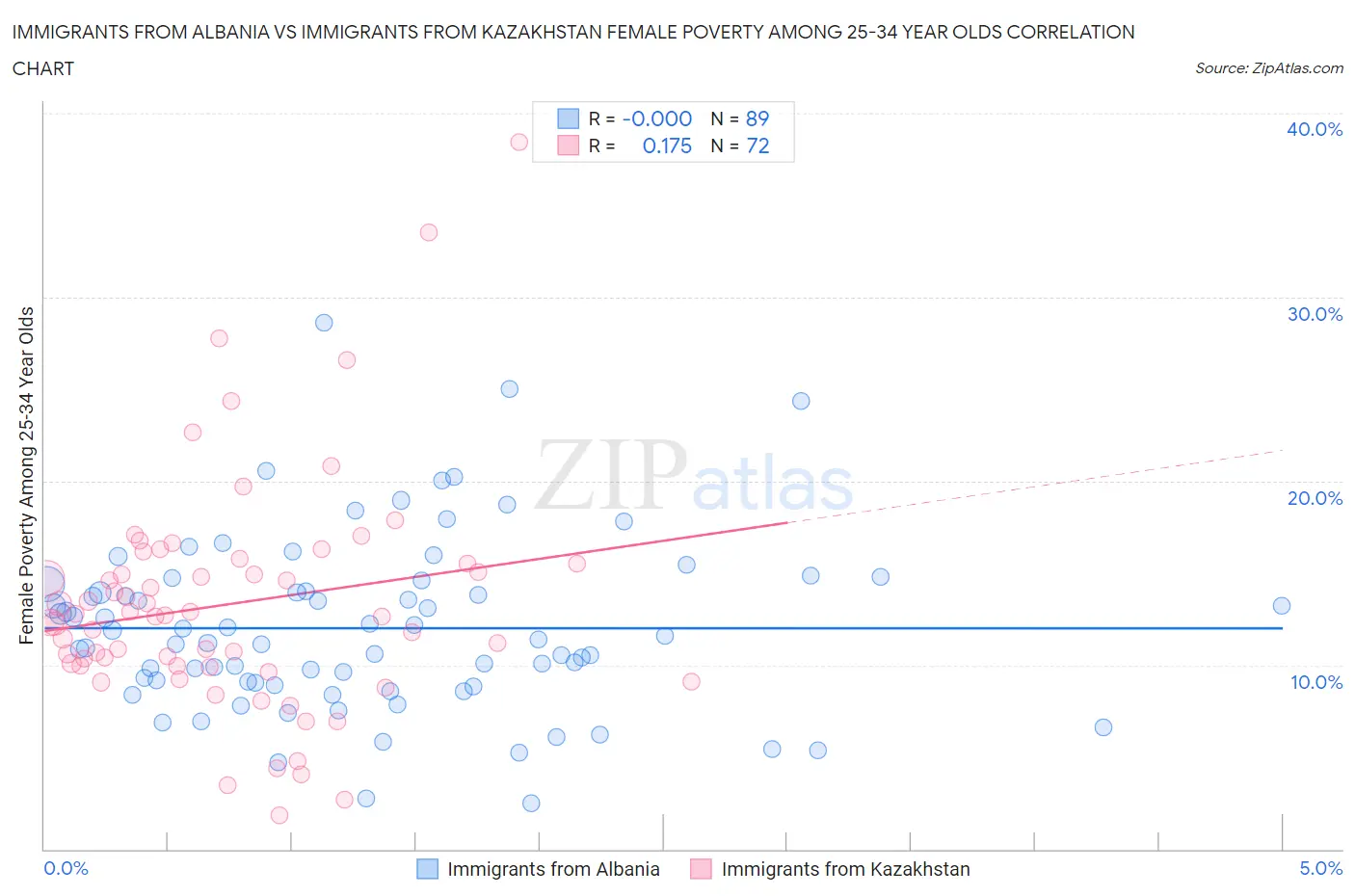 Immigrants from Albania vs Immigrants from Kazakhstan Female Poverty Among 25-34 Year Olds