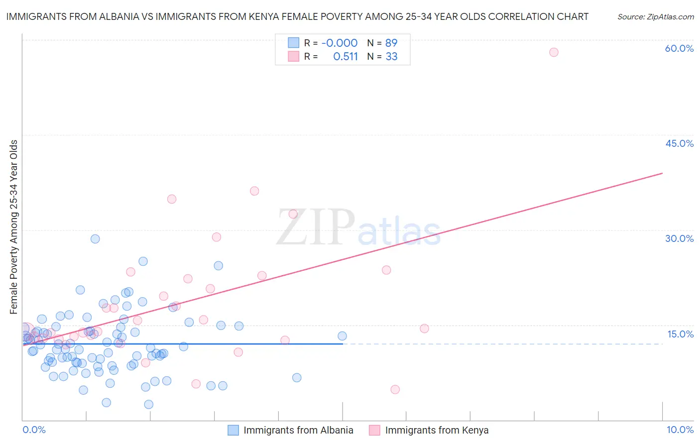 Immigrants from Albania vs Immigrants from Kenya Female Poverty Among 25-34 Year Olds