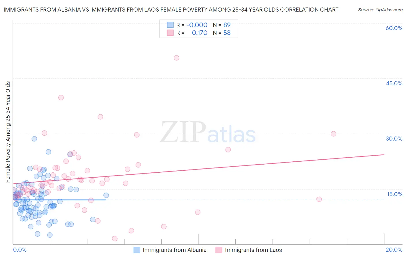 Immigrants from Albania vs Immigrants from Laos Female Poverty Among 25-34 Year Olds