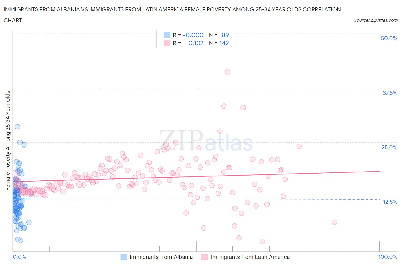 Immigrants from Albania vs Immigrants from Latin America Female Poverty Among 25-34 Year Olds