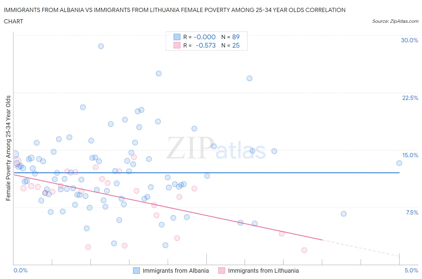 Immigrants from Albania vs Immigrants from Lithuania Female Poverty Among 25-34 Year Olds