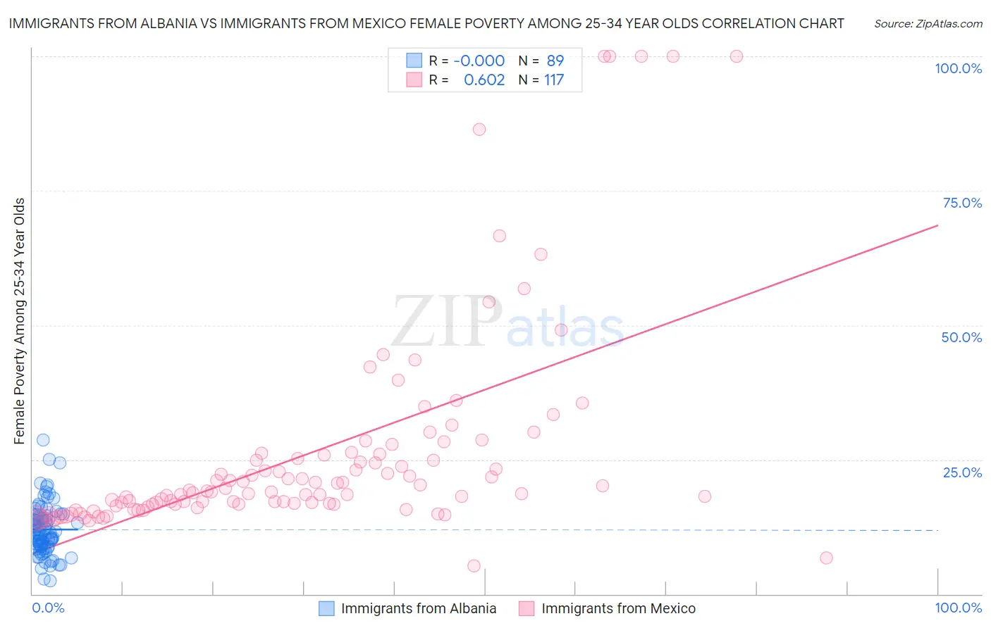 Immigrants from Albania vs Immigrants from Mexico Female Poverty Among 25-34 Year Olds