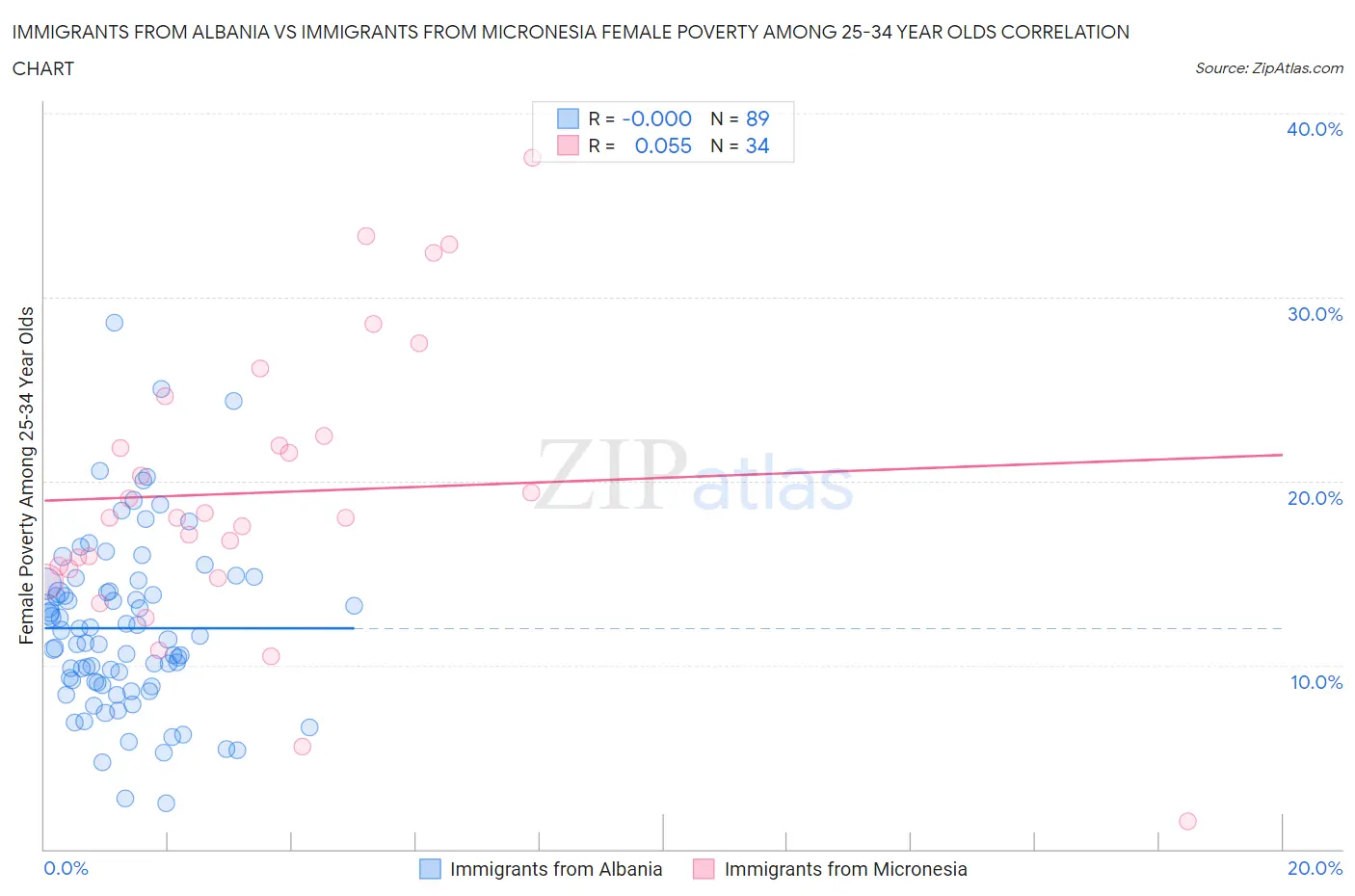 Immigrants from Albania vs Immigrants from Micronesia Female Poverty Among 25-34 Year Olds