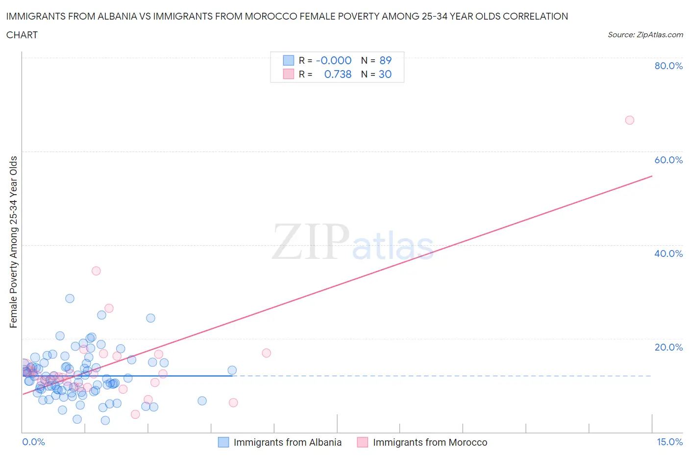 Immigrants from Albania vs Immigrants from Morocco Female Poverty Among 25-34 Year Olds