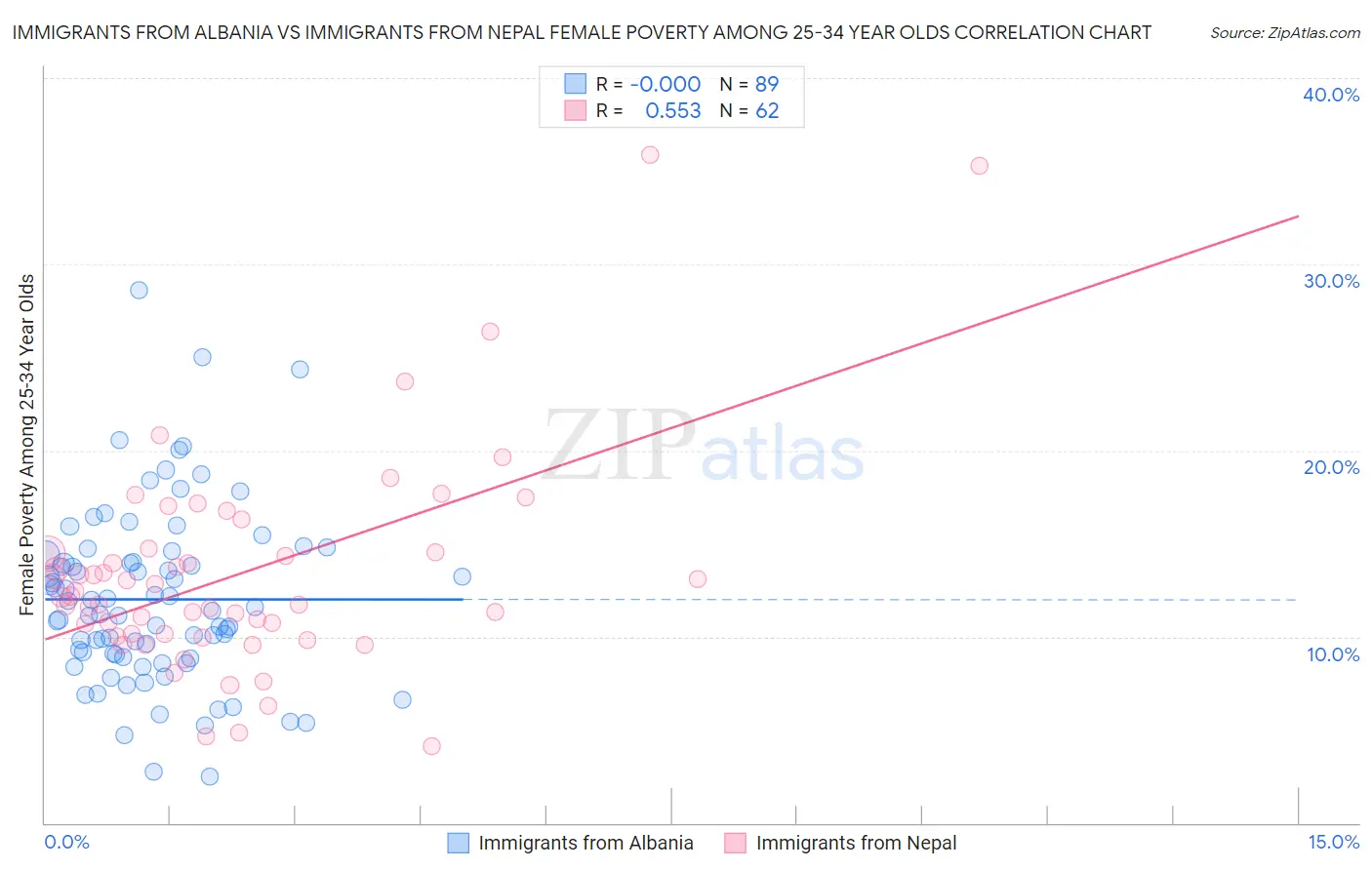 Immigrants from Albania vs Immigrants from Nepal Female Poverty Among 25-34 Year Olds