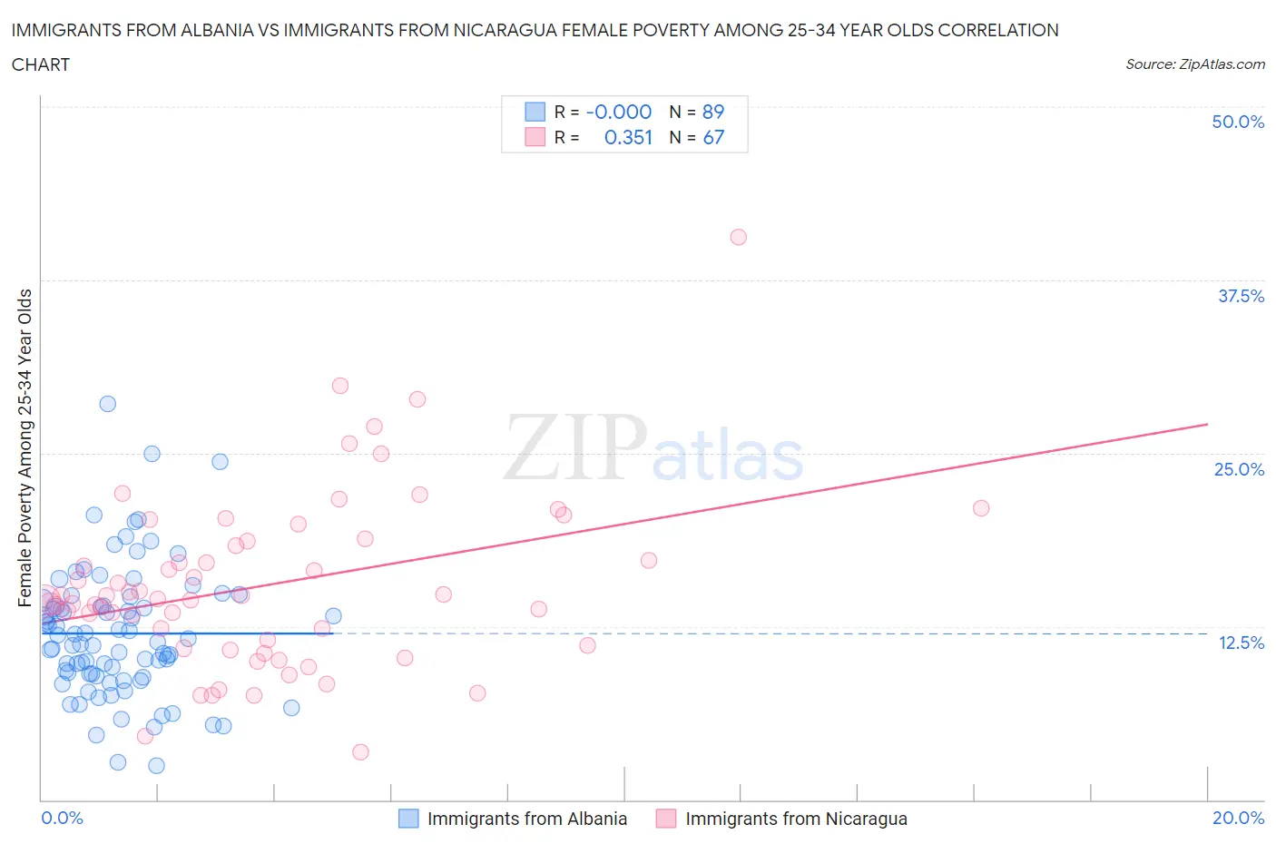 Immigrants from Albania vs Immigrants from Nicaragua Female Poverty Among 25-34 Year Olds