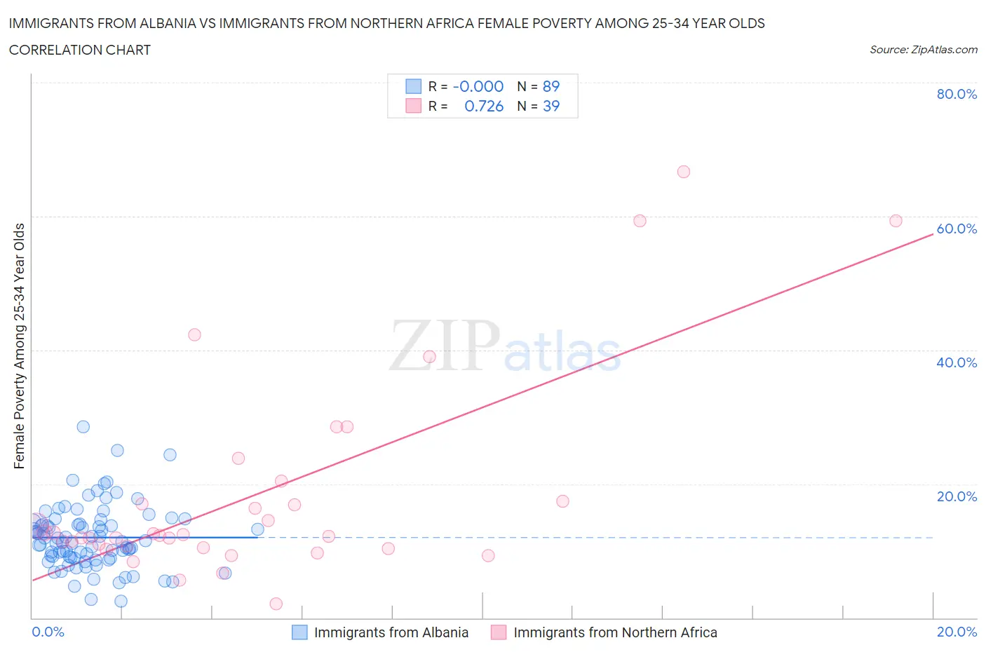 Immigrants from Albania vs Immigrants from Northern Africa Female Poverty Among 25-34 Year Olds