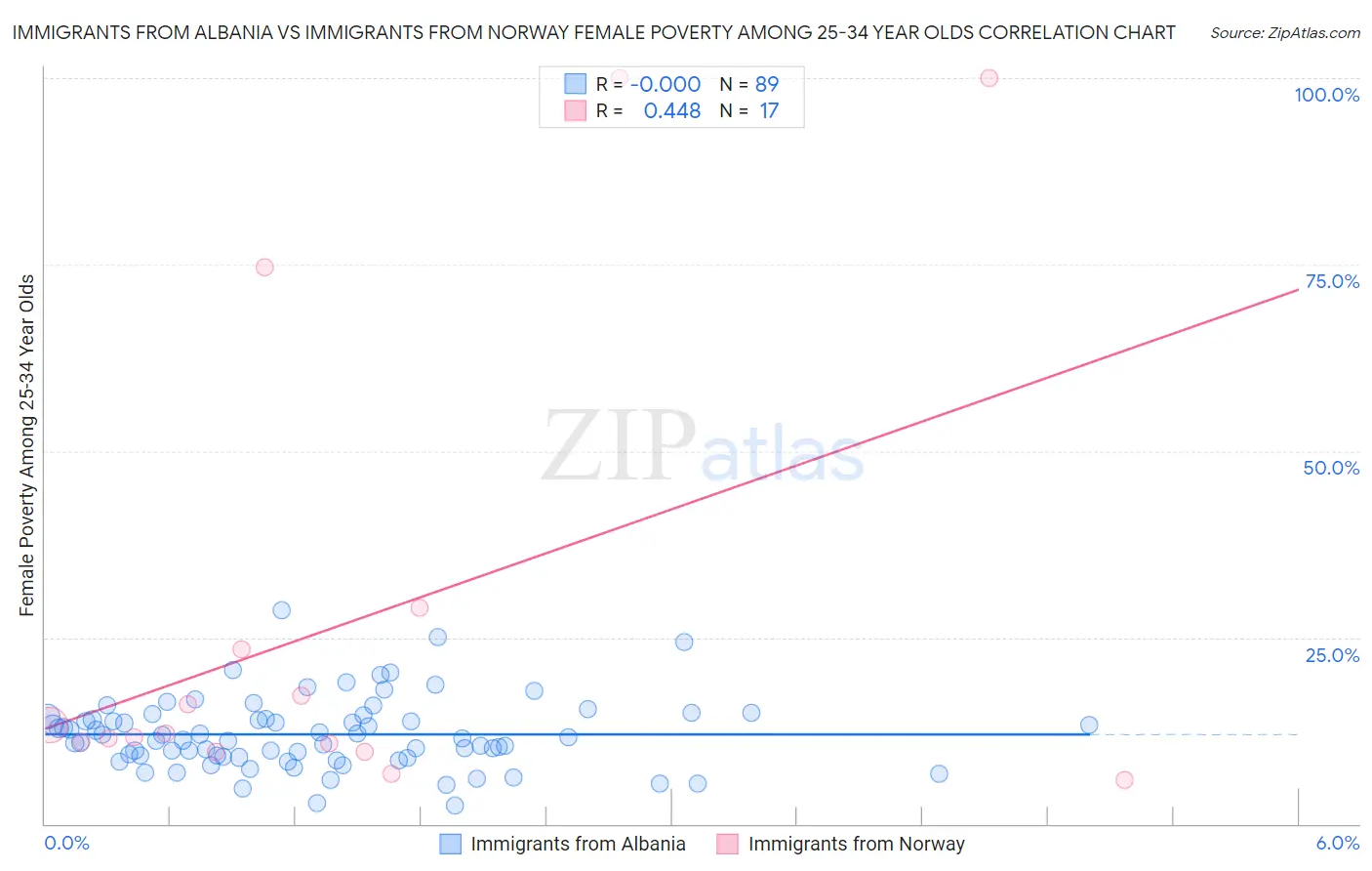 Immigrants from Albania vs Immigrants from Norway Female Poverty Among 25-34 Year Olds