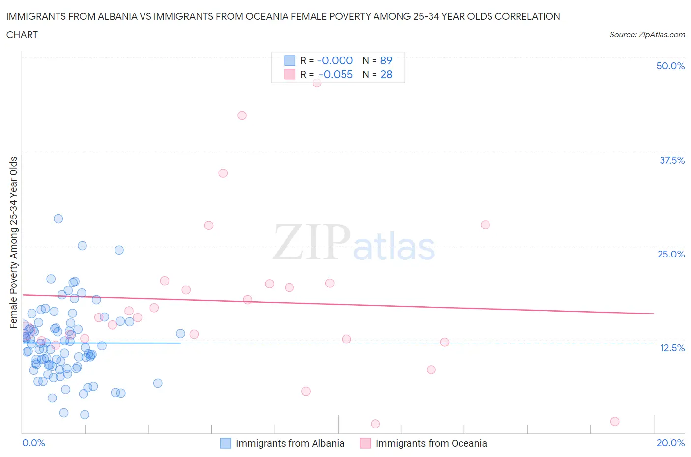 Immigrants from Albania vs Immigrants from Oceania Female Poverty Among 25-34 Year Olds