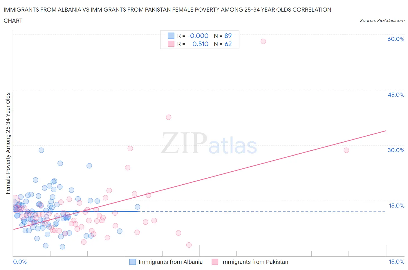 Immigrants from Albania vs Immigrants from Pakistan Female Poverty Among 25-34 Year Olds