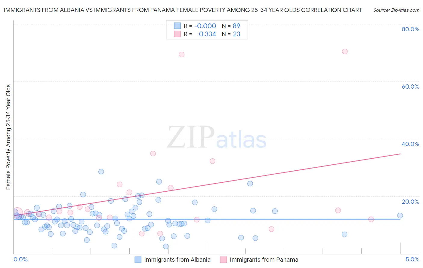 Immigrants from Albania vs Immigrants from Panama Female Poverty Among 25-34 Year Olds