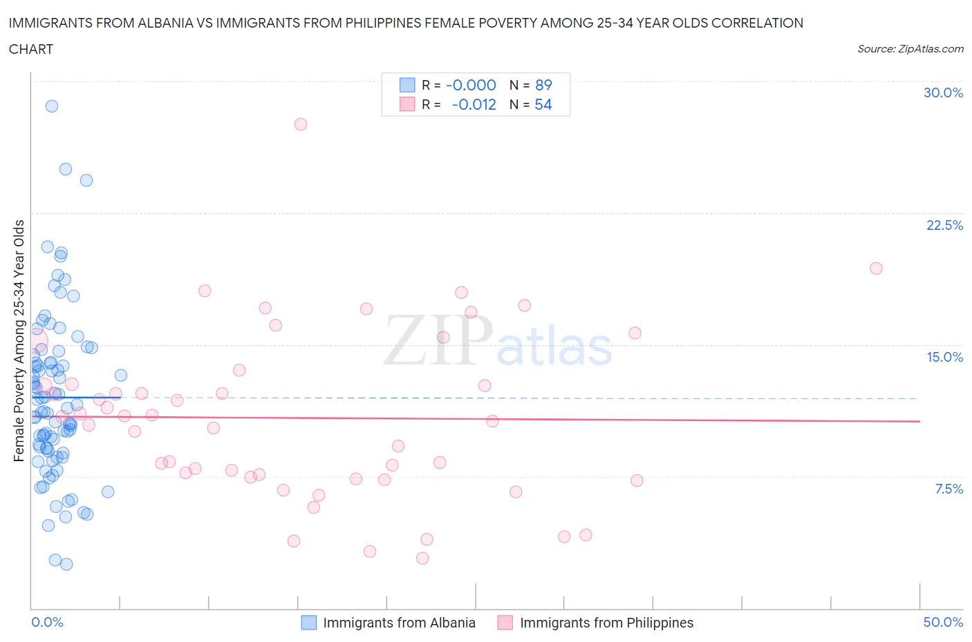 Immigrants from Albania vs Immigrants from Philippines Female Poverty Among 25-34 Year Olds