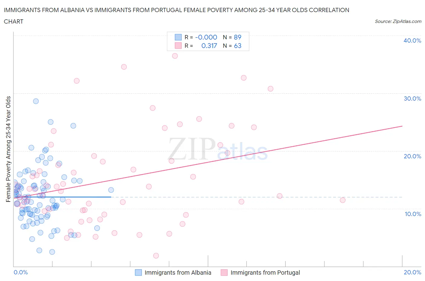 Immigrants from Albania vs Immigrants from Portugal Female Poverty Among 25-34 Year Olds