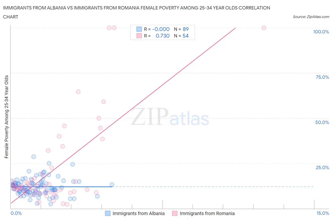 Immigrants from Albania vs Immigrants from Romania Female Poverty Among 25-34 Year Olds