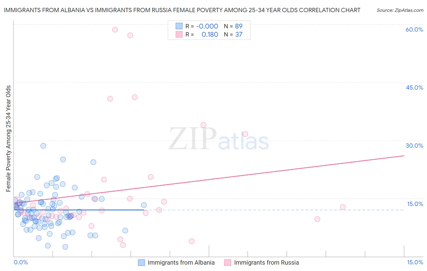 Immigrants from Albania vs Immigrants from Russia Female Poverty Among 25-34 Year Olds
