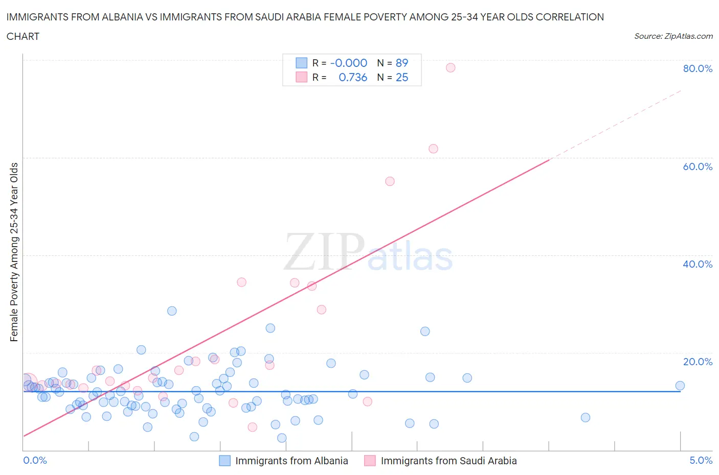 Immigrants from Albania vs Immigrants from Saudi Arabia Female Poverty Among 25-34 Year Olds