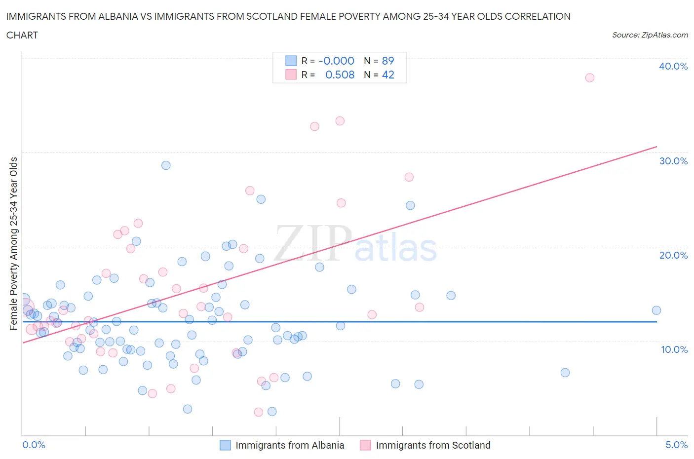 Immigrants from Albania vs Immigrants from Scotland Female Poverty Among 25-34 Year Olds