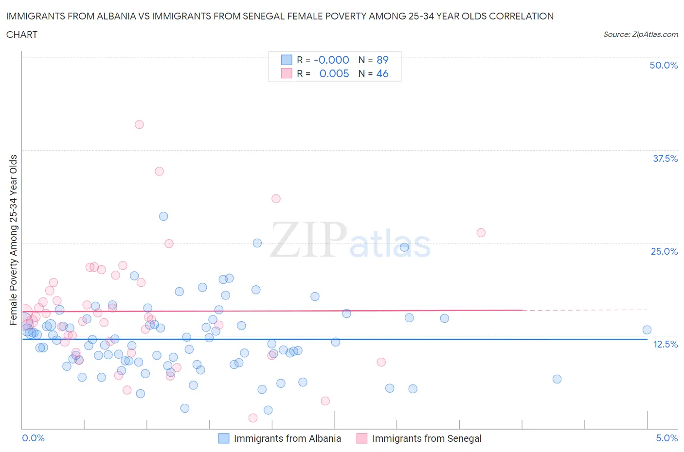 Immigrants from Albania vs Immigrants from Senegal Female Poverty Among 25-34 Year Olds